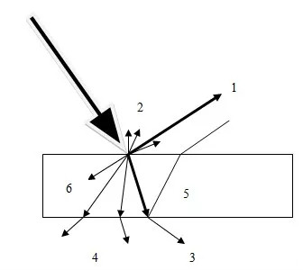 視覺檢測(cè)設(shè)備中光與被測(cè)物間的相互作用