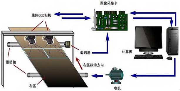 機器視覺系統(tǒng)在流水線上的應(yīng)用!