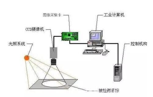 機器視覺技術在工業(yè)檢測及醫(yī)學上的應用！