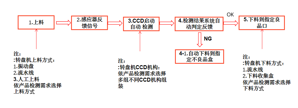 五金件視覺尺寸檢測設(shè)備