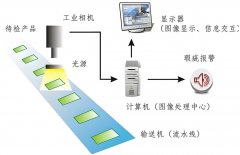 AI視覺(jué)檢測(cè)設(shè)備在工業(yè)制造領(lǐng)域的應(yīng)用